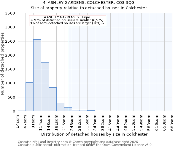 4, ASHLEY GARDENS, COLCHESTER, CO3 3QG: Size of property relative to detached houses in Colchester