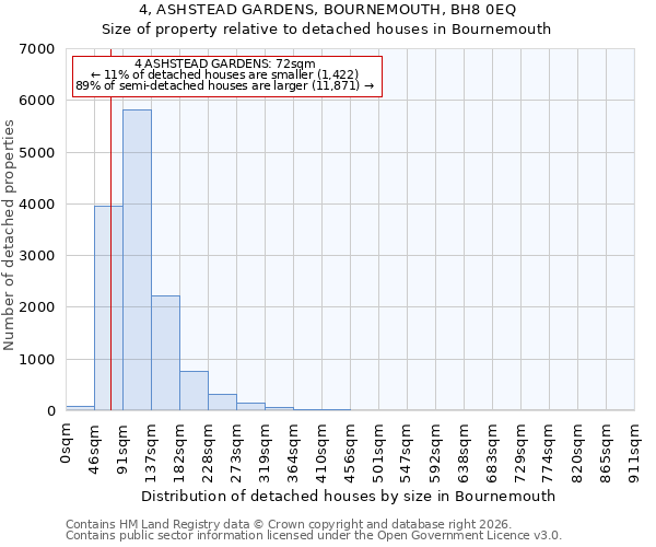 4, ASHSTEAD GARDENS, BOURNEMOUTH, BH8 0EQ: Size of property relative to detached houses in Bournemouth