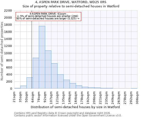 4, ASPEN PARK DRIVE, WATFORD, WD25 0RS: Size of property relative to semi-detached houses in Watford