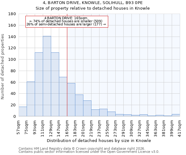 4, BARTON DRIVE, KNOWLE, SOLIHULL, B93 0PE: Size of property relative to detached houses in Knowle
