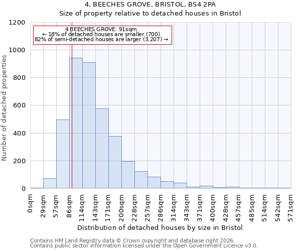 4, BEECHES GROVE, BRISTOL, BS4 2PA: Size of property relative to detached houses in Bristol