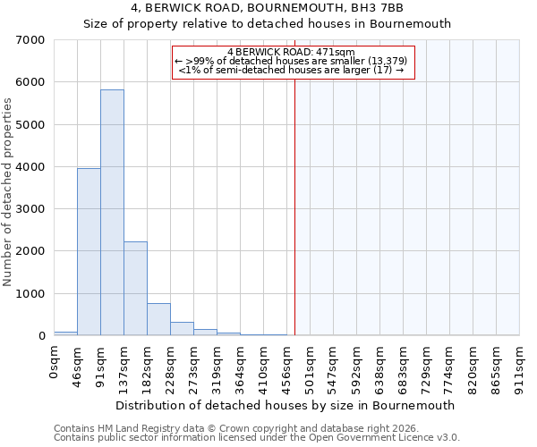 4, BERWICK ROAD, BOURNEMOUTH, BH3 7BB: Size of property relative to detached houses in Bournemouth
