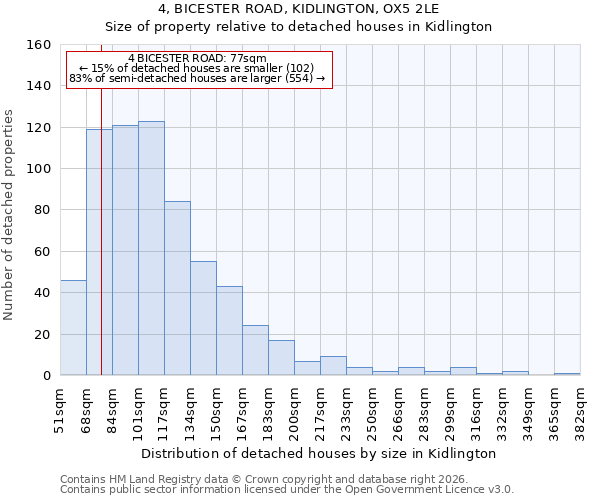 4, BICESTER ROAD, KIDLINGTON, OX5 2LE: Size of property relative to detached houses in Kidlington
