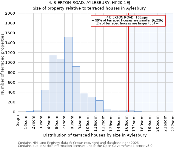 4, BIERTON ROAD, AYLESBURY, HP20 1EJ: Size of property relative to terraced houses in Aylesbury