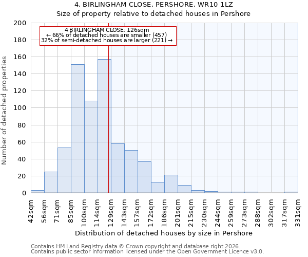 4, BIRLINGHAM CLOSE, PERSHORE, WR10 1LZ: Size of property relative to detached houses in Pershore
