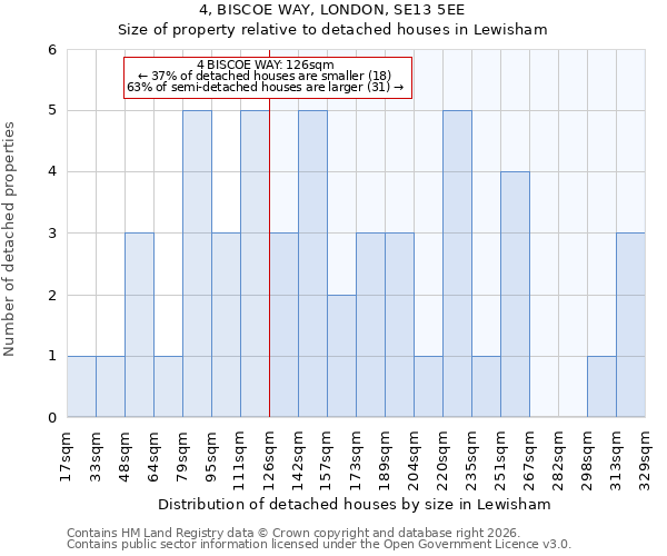 4, BISCOE WAY, LONDON, SE13 5EE: Size of property relative to detached houses in Lewisham