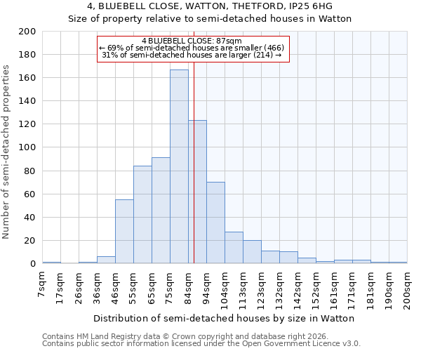 4, BLUEBELL CLOSE, WATTON, THETFORD, IP25 6HG: Size of property relative to semi-detached houses in Watton