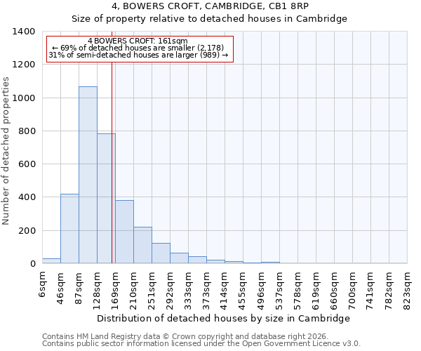 4, BOWERS CROFT, CAMBRIDGE, CB1 8RP: Size of property relative to detached houses in Cambridge