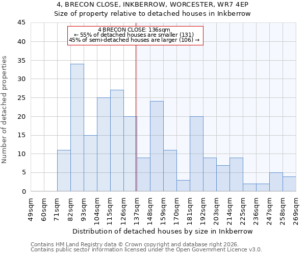 4, BRECON CLOSE, INKBERROW, WORCESTER, WR7 4EP: Size of property relative to detached houses in Inkberrow