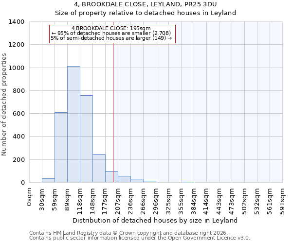 4, BROOKDALE CLOSE, LEYLAND, PR25 3DU: Size of property relative to detached houses in Leyland