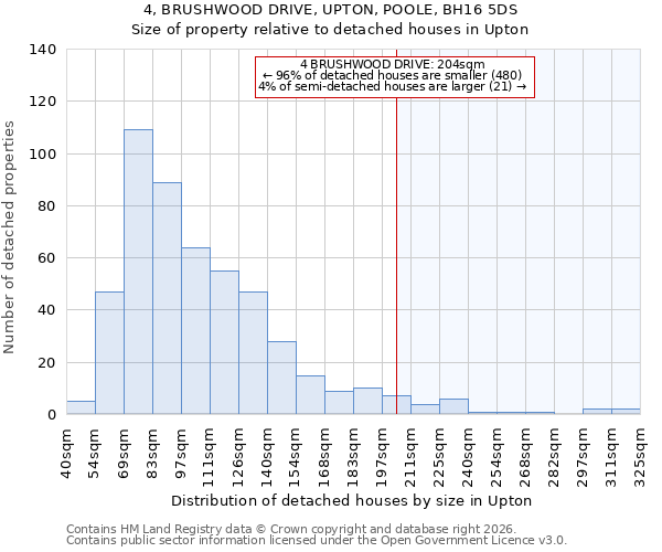 4, BRUSHWOOD DRIVE, UPTON, POOLE, BH16 5DS: Size of property relative to detached houses in Upton