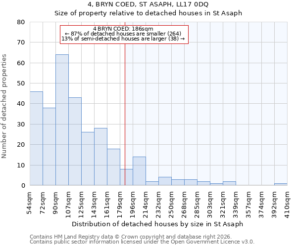 4, BRYN COED, ST ASAPH, LL17 0DQ: Size of property relative to detached houses in St Asaph