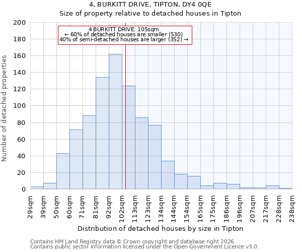 4, BURKITT DRIVE, TIPTON, DY4 0QE: Size of property relative to detached houses in Tipton