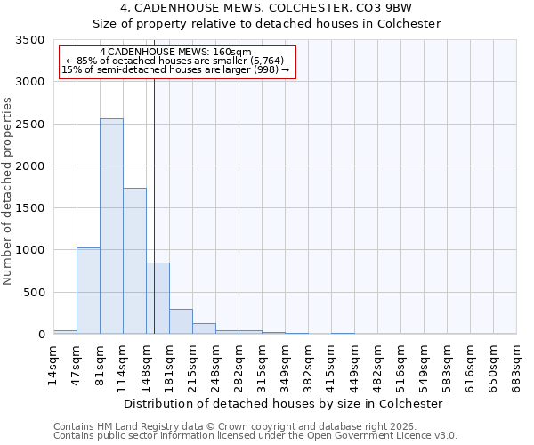 4, CADENHOUSE MEWS, COLCHESTER, CO3 9BW: Size of property relative to detached houses in Colchester
