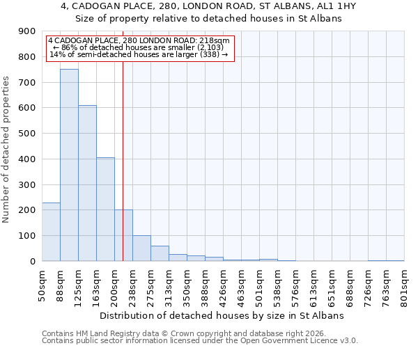 4, CADOGAN PLACE, 280, LONDON ROAD, ST ALBANS, AL1 1HY: Size of property relative to detached houses in St Albans