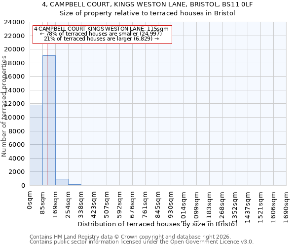 4, CAMPBELL COURT, KINGS WESTON LANE, BRISTOL, BS11 0LF: Size of property relative to terraced houses in Bristol