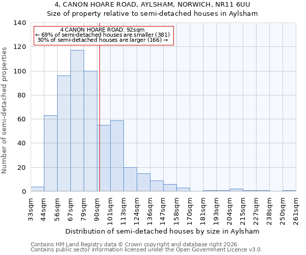 4, CANON HOARE ROAD, AYLSHAM, NORWICH, NR11 6UU: Size of property relative to semi-detached houses in Aylsham
