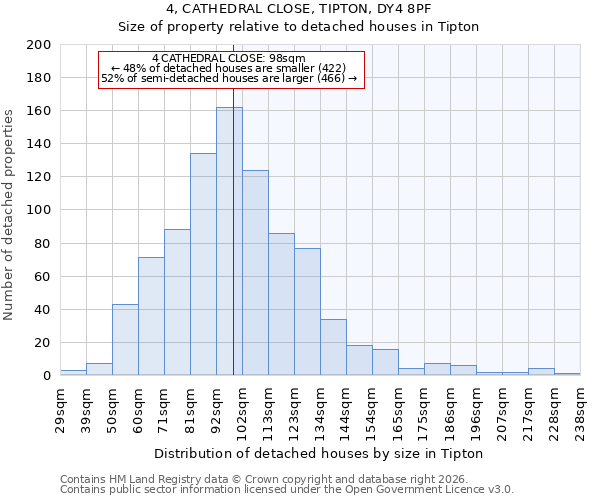 4, CATHEDRAL CLOSE, TIPTON, DY4 8PF: Size of property relative to detached houses in Tipton