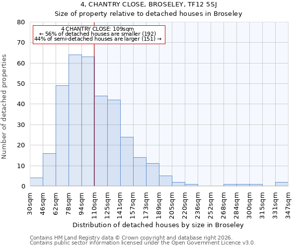 4, CHANTRY CLOSE, BROSELEY, TF12 5SJ: Size of property relative to detached houses in Broseley