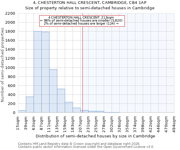4, CHESTERTON HALL CRESCENT, CAMBRIDGE, CB4 1AP: Size of property relative to semi-detached houses in Cambridge