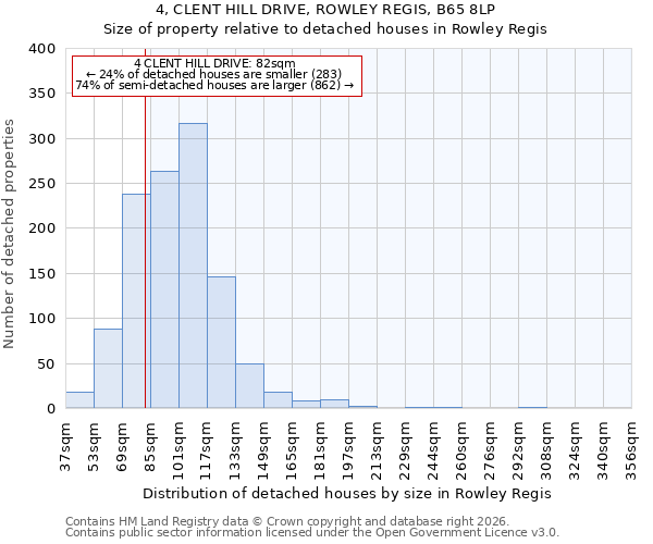 4, CLENT HILL DRIVE, ROWLEY REGIS, B65 8LP: Size of property relative to detached houses in Rowley Regis