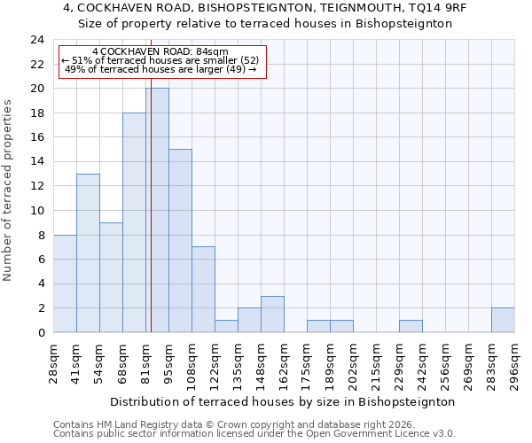 4, COCKHAVEN ROAD, BISHOPSTEIGNTON, TEIGNMOUTH, TQ14 9RF: Size of property relative to terraced houses in Bishopsteignton