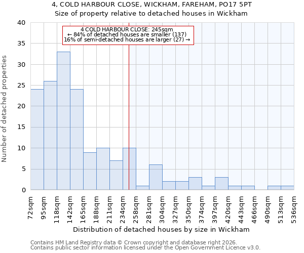 4, COLD HARBOUR CLOSE, WICKHAM, FAREHAM, PO17 5PT: Size of property relative to detached houses in Wickham