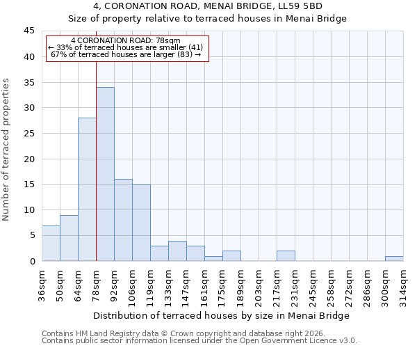 4, CORONATION ROAD, MENAI BRIDGE, LL59 5BD: Size of property relative to terraced houses in Menai Bridge