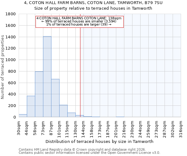 4, COTON HALL FARM BARNS, COTON LANE, TAMWORTH, B79 7SU: Size of property relative to terraced houses in Tamworth