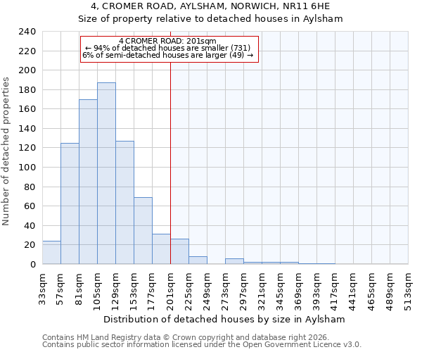 4, CROMER ROAD, AYLSHAM, NORWICH, NR11 6HE: Size of property relative to detached houses in Aylsham