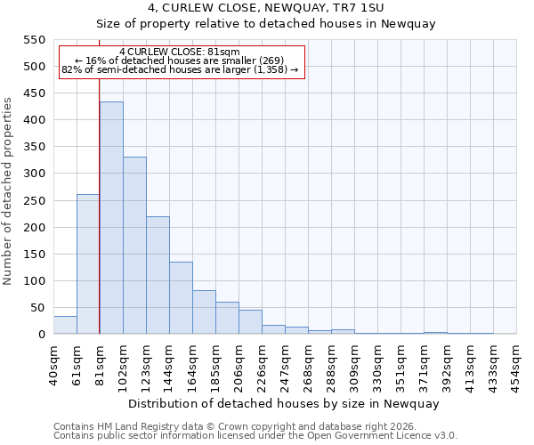 4, CURLEW CLOSE, NEWQUAY, TR7 1SU: Size of property relative to detached houses in Newquay