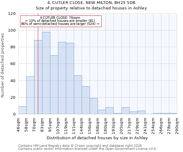 4, CUTLER CLOSE, NEW MILTON, BH25 5DB: Size of property relative to detached houses in Ashley