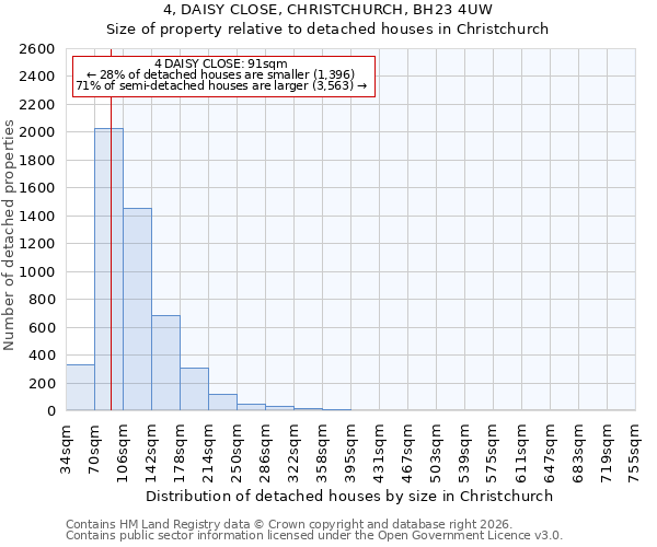 4, DAISY CLOSE, CHRISTCHURCH, BH23 4UW: Size of property relative to detached houses in Christchurch