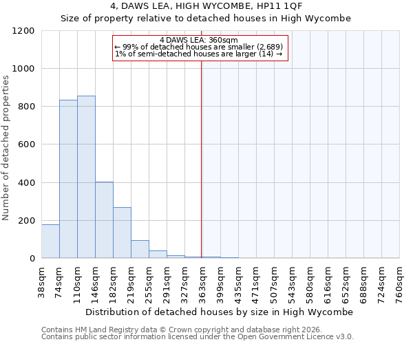 4, DAWS LEA, HIGH WYCOMBE, HP11 1QF: Size of property relative to detached houses in High Wycombe