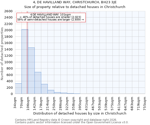 4, DE HAVILLAND WAY, CHRISTCHURCH, BH23 3JE: Size of property relative to detached houses in Christchurch