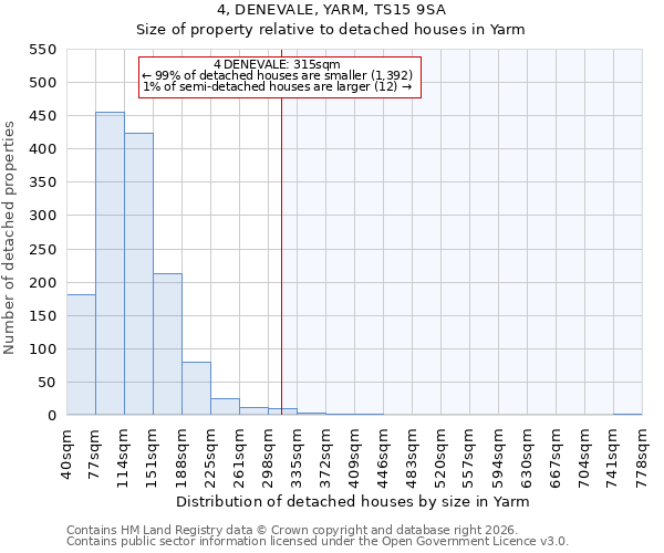 4, DENEVALE, YARM, TS15 9SA: Size of property relative to detached houses in Yarm