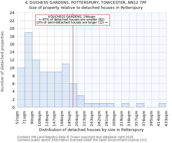 4, DUCHESS GARDENS, POTTERSPURY, TOWCESTER, NN12 7PF: Size of property relative to detached houses in Potterspury