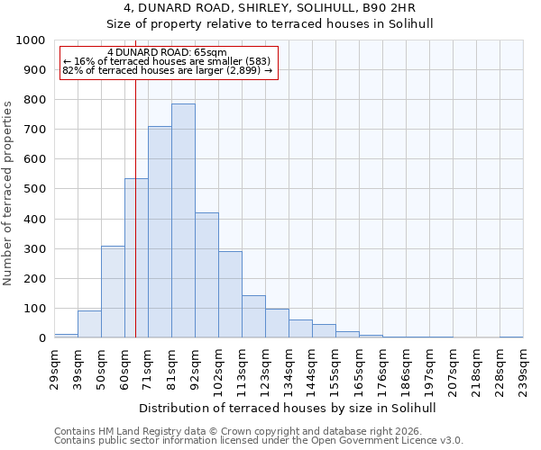 4, DUNARD ROAD, SHIRLEY, SOLIHULL, B90 2HR: Size of property relative to terraced houses in Solihull
