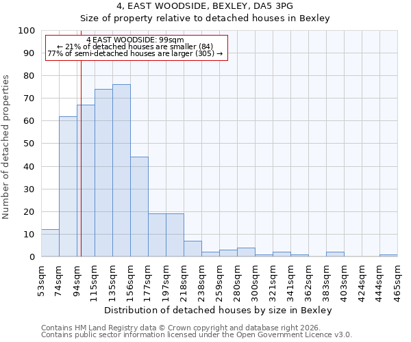 4, EAST WOODSIDE, BEXLEY, DA5 3PG: Size of property relative to detached houses in Bexley