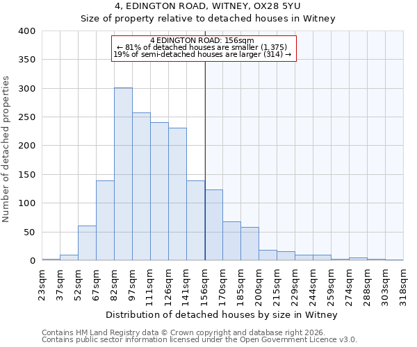 4, EDINGTON ROAD, WITNEY, OX28 5YU: Size of property relative to detached houses in Witney