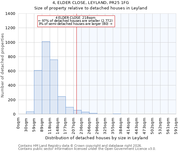 4, ELDER CLOSE, LEYLAND, PR25 1FG: Size of property relative to detached houses in Leyland