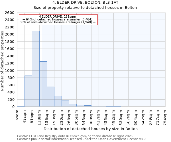 4, ELDER DRIVE, BOLTON, BL3 1AT: Size of property relative to detached houses in Bolton