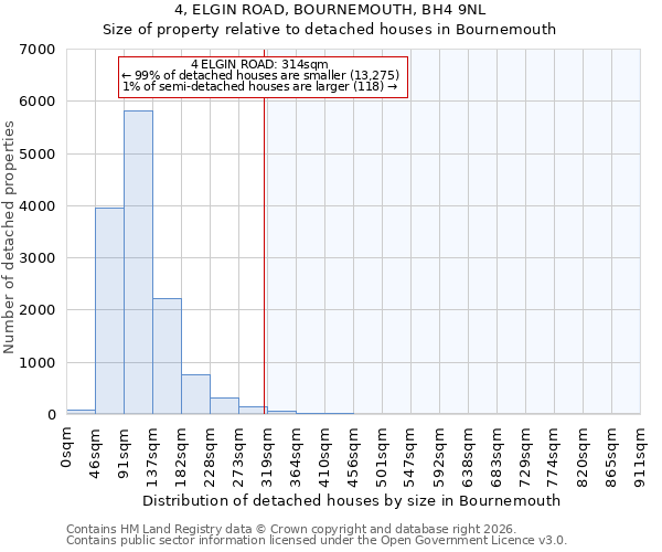 4, ELGIN ROAD, BOURNEMOUTH, BH4 9NL: Size of property relative to detached houses in Bournemouth