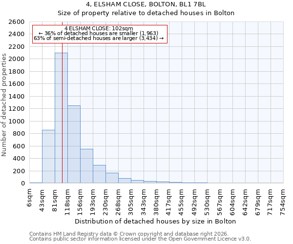 4, ELSHAM CLOSE, BOLTON, BL1 7BL: Size of property relative to detached houses in Bolton