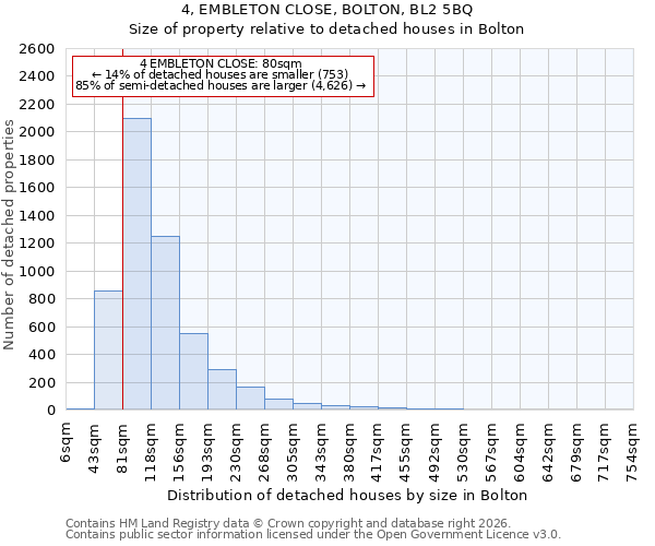 4, EMBLETON CLOSE, BOLTON, BL2 5BQ: Size of property relative to detached houses in Bolton