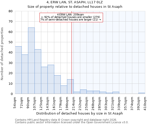 4, ERW LAN, ST. ASAPH, LL17 0LZ: Size of property relative to detached houses in St Asaph
