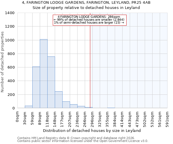 4, FARINGTON LODGE GARDENS, FARINGTON, LEYLAND, PR25 4AB: Size of property relative to detached houses in Leyland
