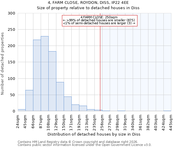 4, FARM CLOSE, ROYDON, DISS, IP22 4EE: Size of property relative to detached houses in Diss