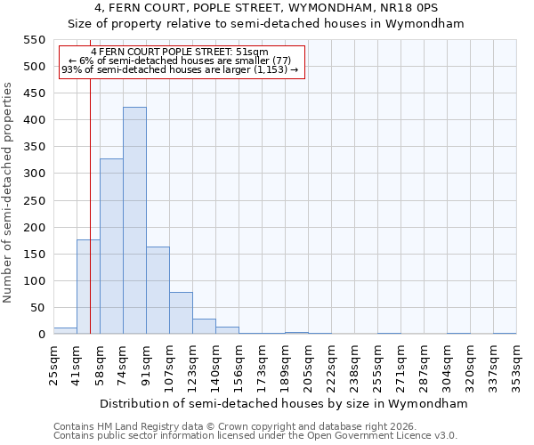 4, FERN COURT, POPLE STREET, WYMONDHAM, NR18 0PS: Size of property relative to semi-detached houses in Wymondham