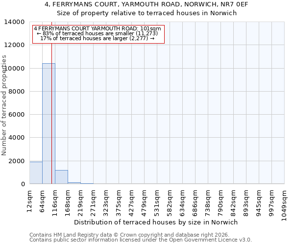 4, FERRYMANS COURT, YARMOUTH ROAD, NORWICH, NR7 0EF: Size of property relative to terraced houses in Norwich